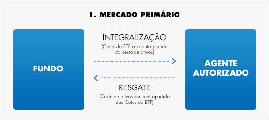 Mercado Primário