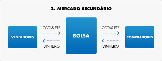 Mercado Secundário