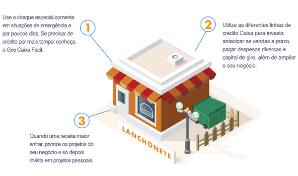 Imagem Imagem de uma lanchonete com infográficos