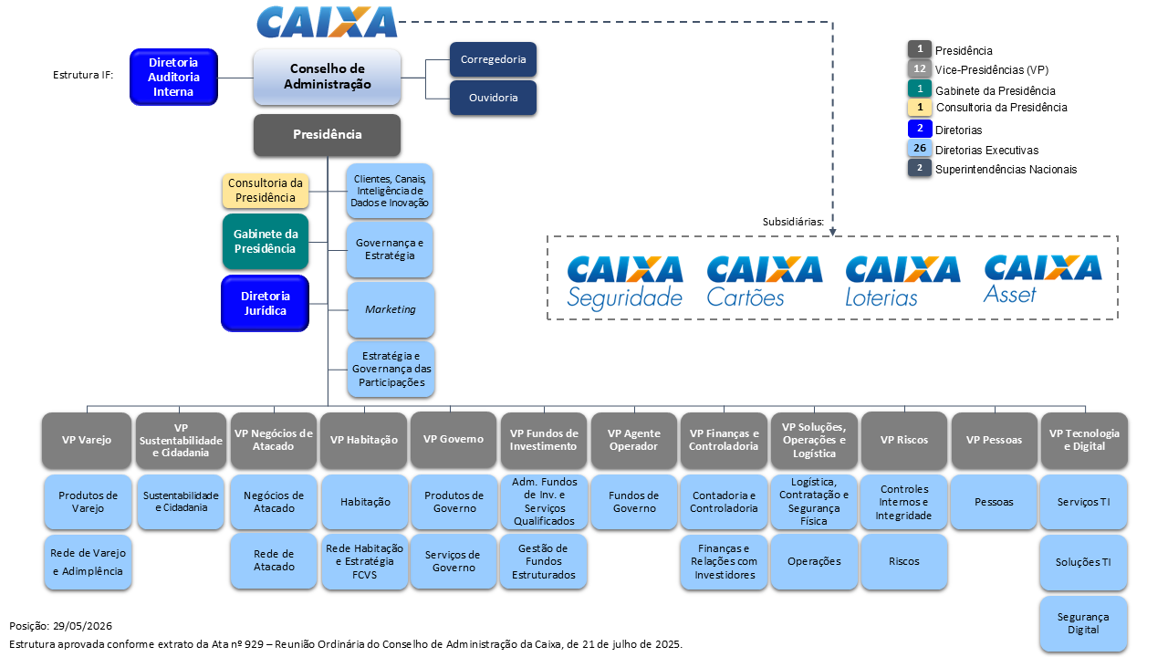 Organograma do Conglomerado Caixa
