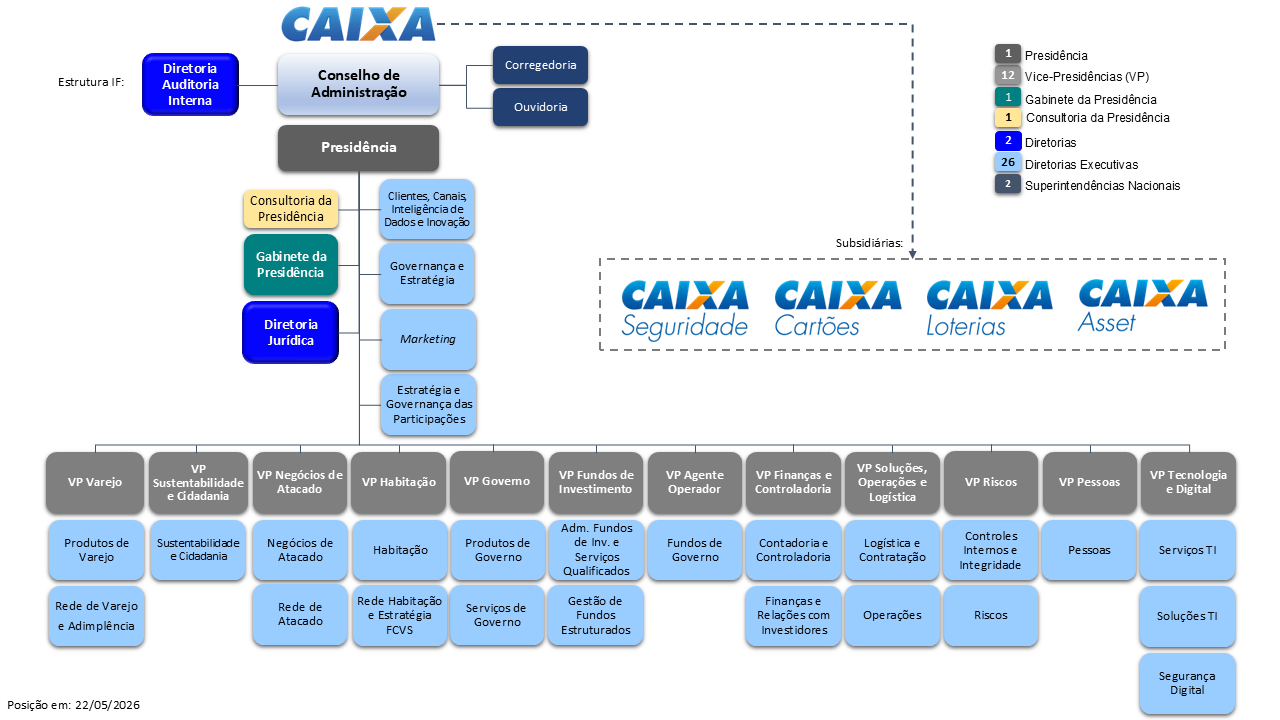 Organograma do Conglomerado Caixa
