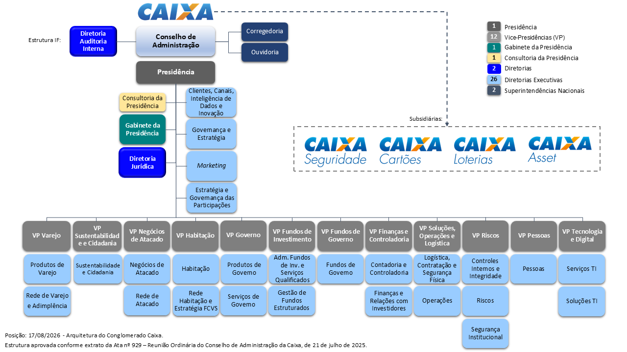 Organograma do Conglomerado Caixa